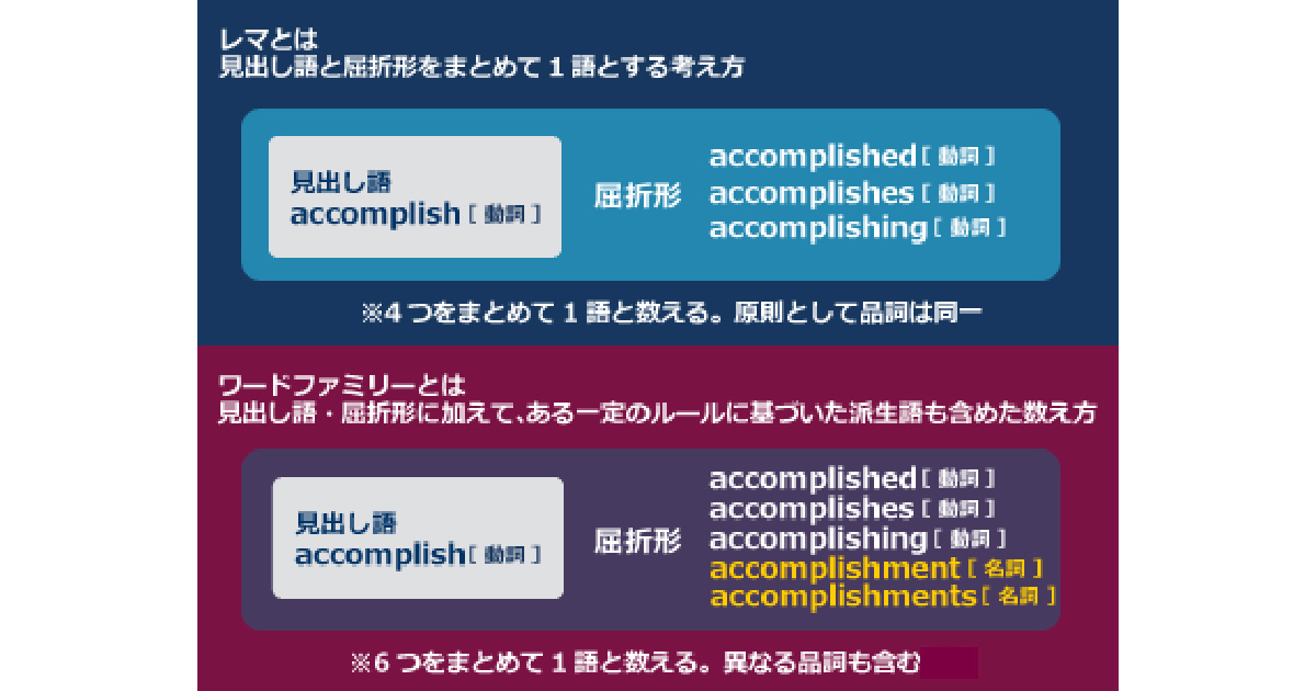 第2回 ワードファミリーとは何か Toeflテストに役立つ 世界基準の語彙学習法